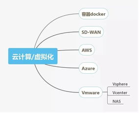 網絡工程師技能圖譜 從基礎到前沿，構筑數字時代的網絡脊梁